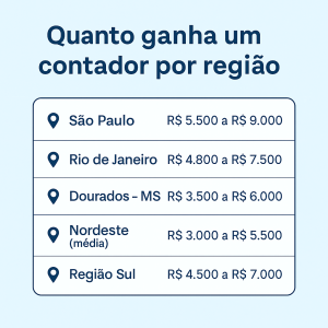 Quanto ganha um contador por região